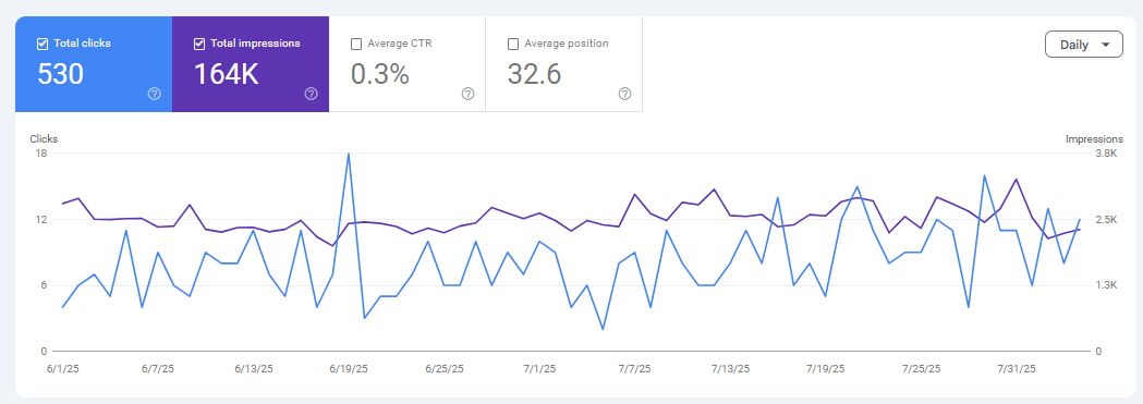 Google Search Console baseline showing 530 clicks, 164K impressions, 0.3% CTR and average position 32.6