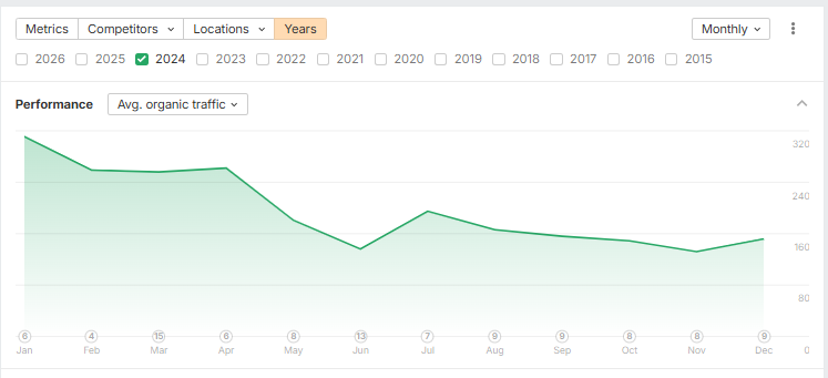 Ahrefs chart showing Brothers Construction average organic traffic declining from 320 to 160 visits through 2024