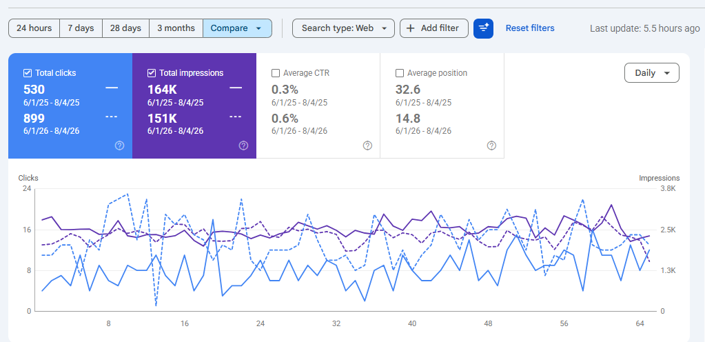 Google Search Console year-over-year comparison showing clicks rising 530 to 899 and average position improving 32.6 to 14.8