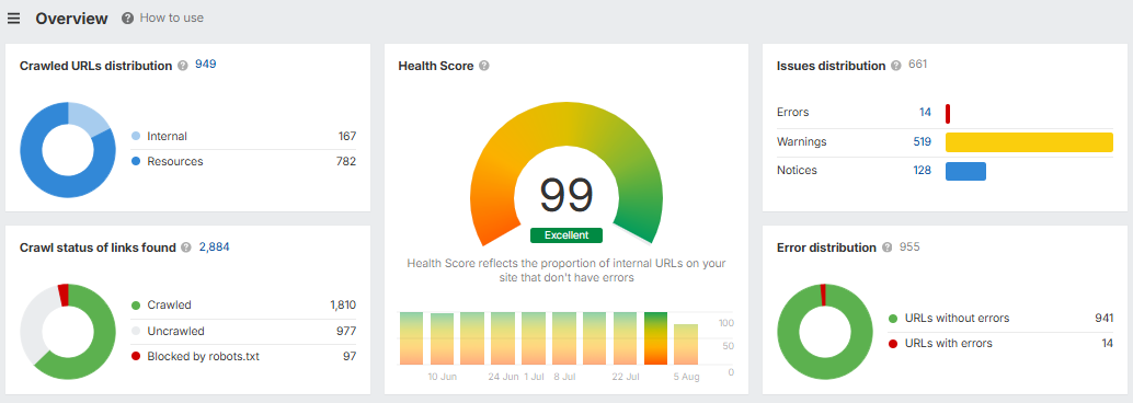 Ahrefs Site Audit overview showing a Health Score of 99 Excellent with 941 of 955 URLs error-free