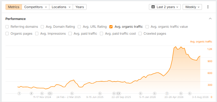 Ahrefs two-year chart showing Brothers Construction organic traffic growing to a peak above 1,200 weekly visits