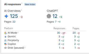 AI search visibility report showing 125 Google AI Overview responses across 22 pages plus ChatGPT, Gemini, Perplexity and Copilot citations