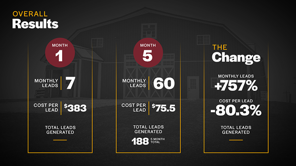 Overall results. Month 1: 7 monthly leads at $382.92 cost per lead. Month 5: 60 monthly leads at $75.56 cost per lead. Monthly leads up 757%, cost per lead down 80.3%, 188 total leads generated across five months.